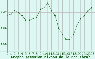 Courbe de la pression atmosphrique pour Preonzo (Sw)