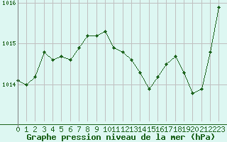 Courbe de la pression atmosphrique pour Pau (64)