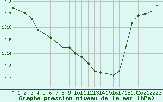 Courbe de la pression atmosphrique pour Lignerolles (03)