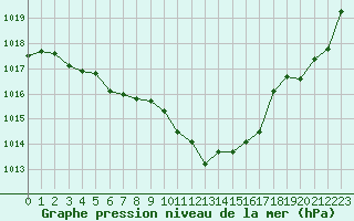 Courbe de la pression atmosphrique pour Biarritz (64)