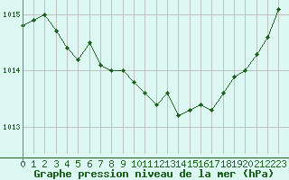 Courbe de la pression atmosphrique pour Lorient (56)