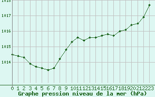 Courbe de la pression atmosphrique pour Biscarrosse (40)