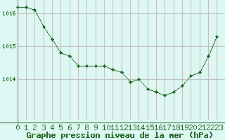 Courbe de la pression atmosphrique pour Lanvoc (29)