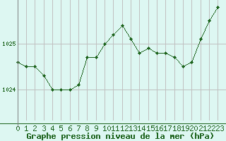 Courbe de la pression atmosphrique pour Recoules de Fumas (48)