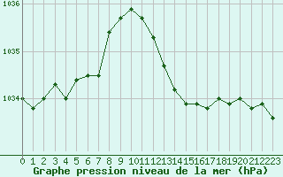 Courbe de la pression atmosphrique pour Hohrod (68)