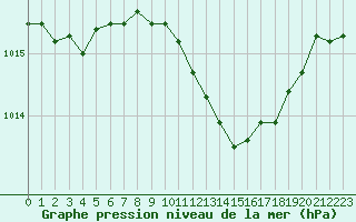 Courbe de la pression atmosphrique pour Bziers-Centre (34)