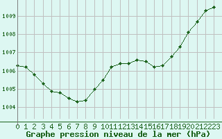 Courbe de la pression atmosphrique pour Hyres (83)