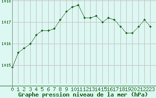 Courbe de la pression atmosphrique pour Cap de la Hve (76)