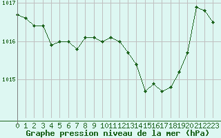 Courbe de la pression atmosphrique pour Douzens (11)