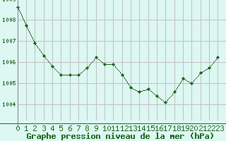 Courbe de la pression atmosphrique pour Bouligny (55)