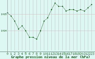 Courbe de la pression atmosphrique pour Ploeren (56)