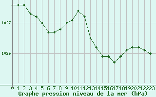 Courbe de la pression atmosphrique pour Izegem (Be)