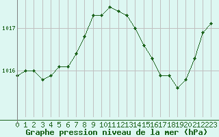 Courbe de la pression atmosphrique pour Anglars St-Flix(12)