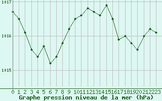 Courbe de la pression atmosphrique pour Sanary-sur-Mer (83)