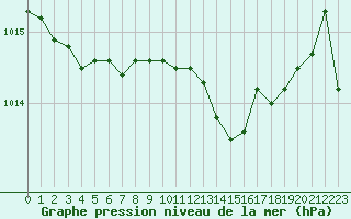 Courbe de la pression atmosphrique pour Sainte-Ouenne (79)