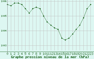 Courbe de la pression atmosphrique pour Orschwiller (67)