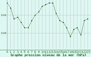 Courbe de la pression atmosphrique pour Hyres (83)