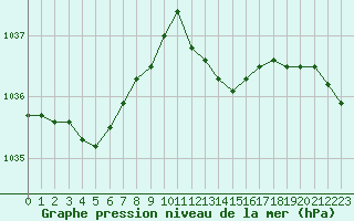 Courbe de la pression atmosphrique pour Vichy (03)