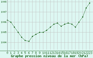 Courbe de la pression atmosphrique pour Saint-Vran (05)