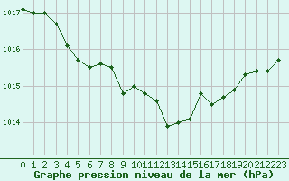 Courbe de la pression atmosphrique pour Avord (18)