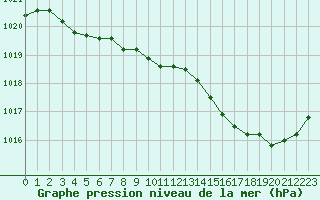 Courbe de la pression atmosphrique pour Saclas (91)