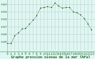 Courbe de la pression atmosphrique pour Lannion (22)