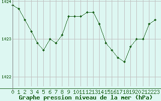 Courbe de la pression atmosphrique pour Engins (38)