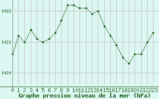 Courbe de la pression atmosphrique pour Saint-Igneuc (22)