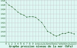 Courbe de la pression atmosphrique pour Hohrod (68)