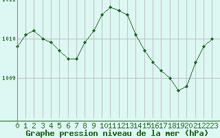 Courbe de la pression atmosphrique pour Saint-Philbert-de-Grand-Lieu (44)