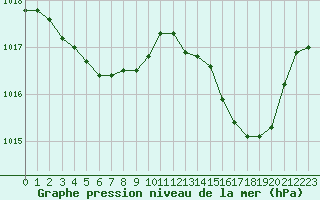 Courbe de la pression atmosphrique pour Agde (34)