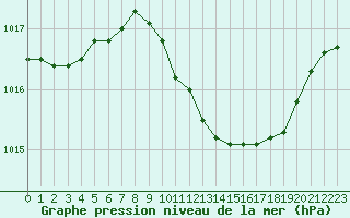 Courbe de la pression atmosphrique pour Metz-Nancy-Lorraine (57)