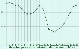 Courbe de la pression atmosphrique pour Nantes (44)