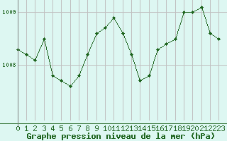 Courbe de la pression atmosphrique pour Ile Rousse (2B)