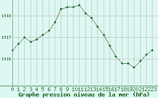 Courbe de la pression atmosphrique pour Melun (77)