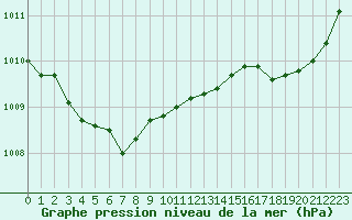 Courbe de la pression atmosphrique pour Saint-Philbert-sur-Risle (27)