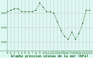 Courbe de la pression atmosphrique pour Perpignan (66)