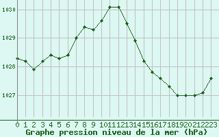 Courbe de la pression atmosphrique pour Dax (40)