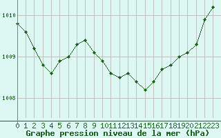Courbe de la pression atmosphrique pour Le Luc (83)