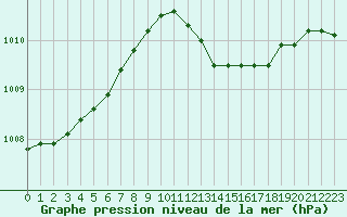 Courbe de la pression atmosphrique pour Crest (26)