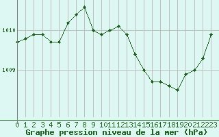 Courbe de la pression atmosphrique pour Als (30)