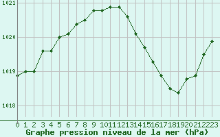 Courbe de la pression atmosphrique pour Orschwiller (67)