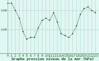 Courbe de la pression atmosphrique pour Les Pennes-Mirabeau (13)