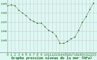 Courbe de la pression atmosphrique pour Avord (18)