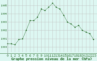 Courbe de la pression atmosphrique pour Langres (52) 