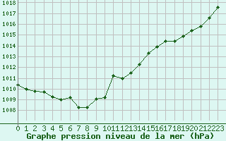Courbe de la pression atmosphrique pour Lyon - Bron (69)
