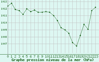 Courbe de la pression atmosphrique pour Mcon (71)