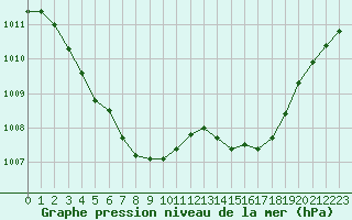 Courbe de la pression atmosphrique pour Perpignan Moulin  Vent (66)