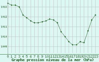 Courbe de la pression atmosphrique pour Ste (34)