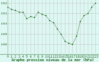 Courbe de la pression atmosphrique pour La Beaume (05)